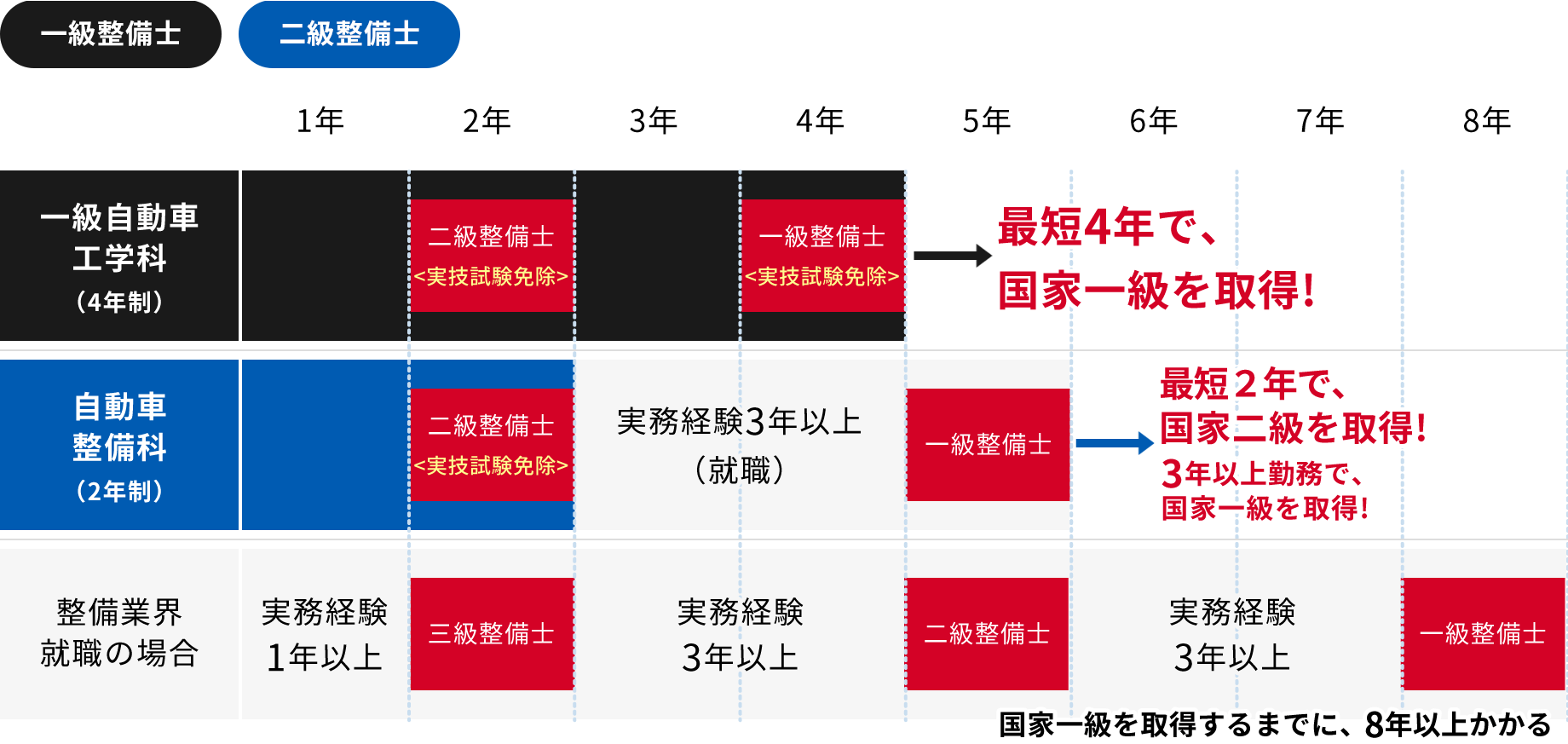 整備士になるための最短ルート