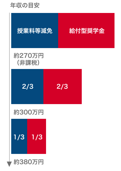 どれくらい支援してもらえるの？