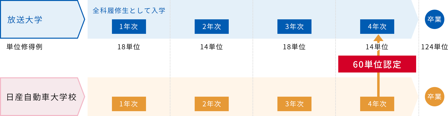 履修パターン