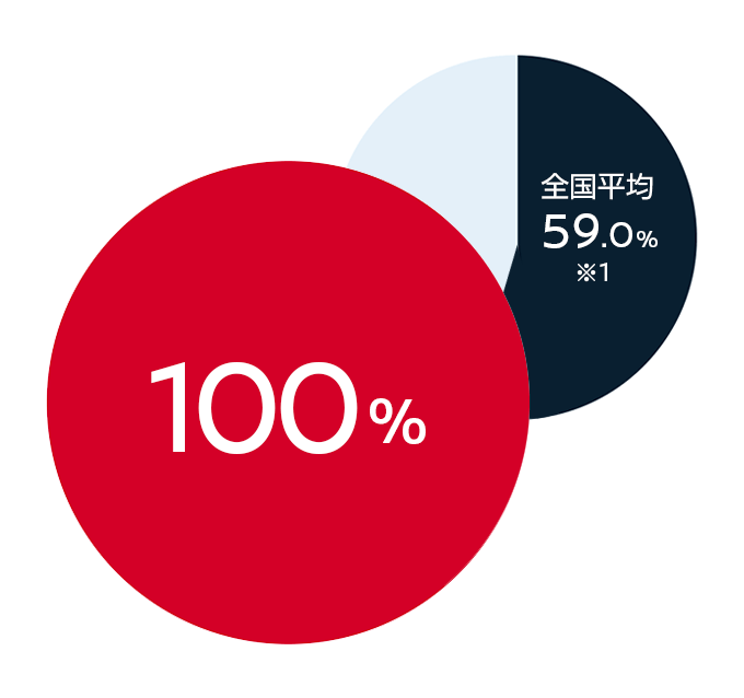 国家一級自動車整備士の合格率