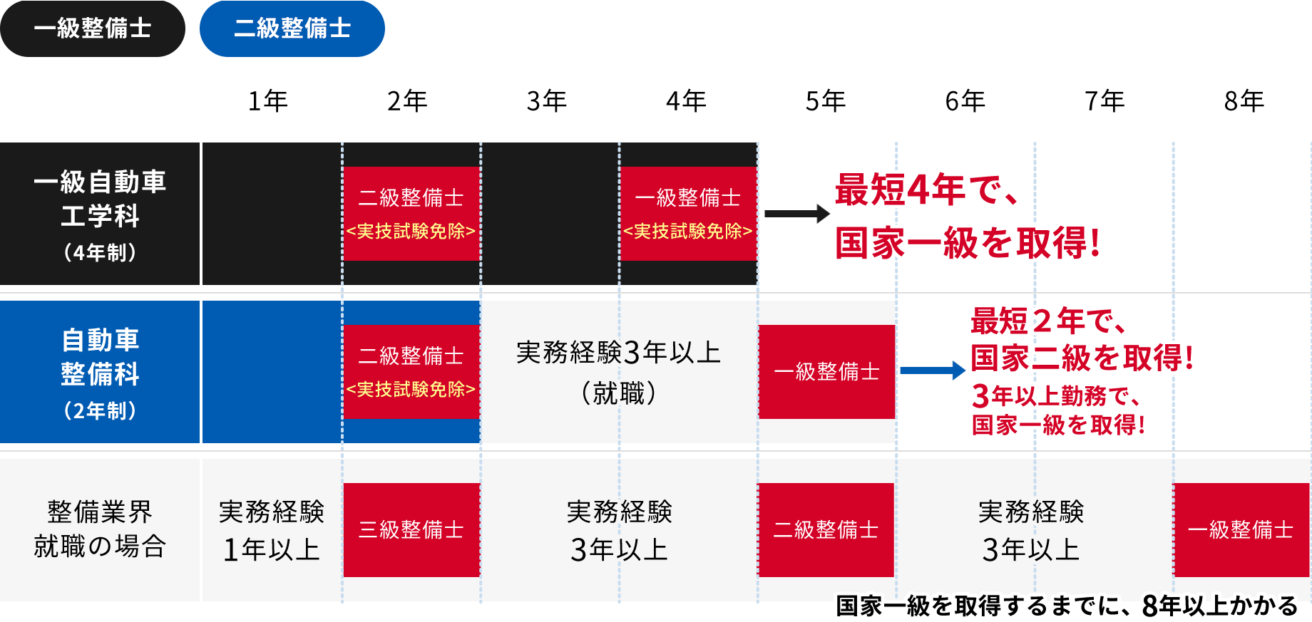 取得できる資格 専門学校 日産京都自動車大学校