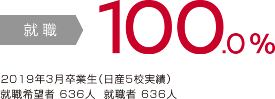 2019年3月卒業生（日産5校実績）就職希望者 636人  就職者 636人