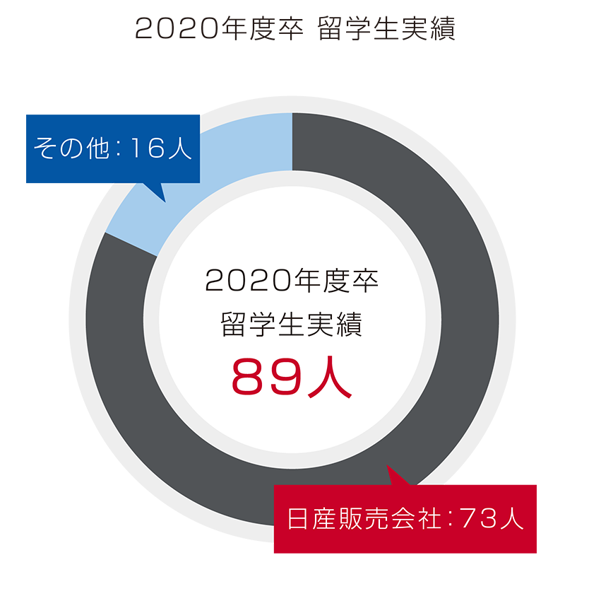 就職状況