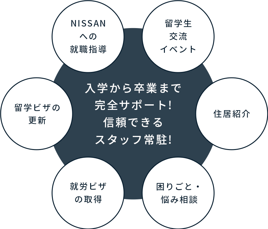 留学生対応専任スタッフが入学から卒業までサポートします