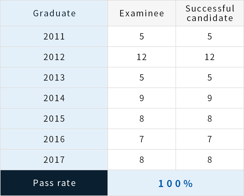 The pass rate of Japanese national automobile mechanic clarification