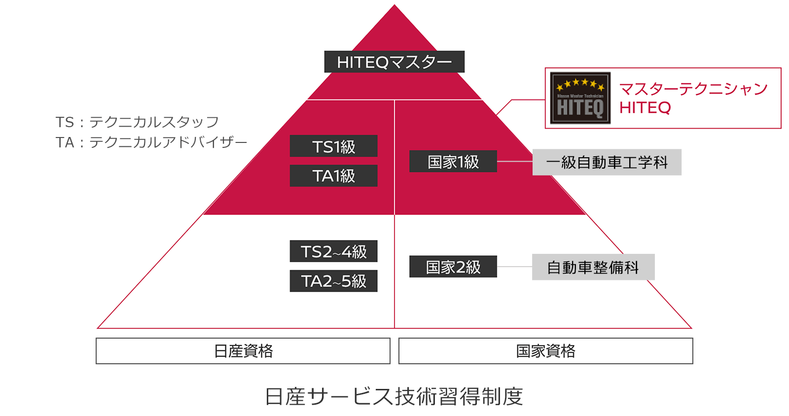 日産サービス技術習得制度